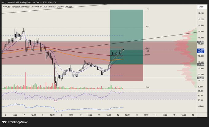 An AVAXUSDT Perpetual Contract chart on TradingView, created by 'aaz_21' on Oct 12, 2026, displays candlestick patterns with moving averages and a highlighted supply zone on the 1-hour timeframe.