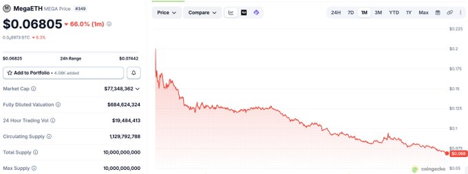 The image shows a screenshot from a stock trading website, displaying a graph with a downward trend for a particular stock. The graph indicates that the stock has experienced a significant drop in value over time. This information can be useful for investors who are looking at potential trades or analyzing market trends.