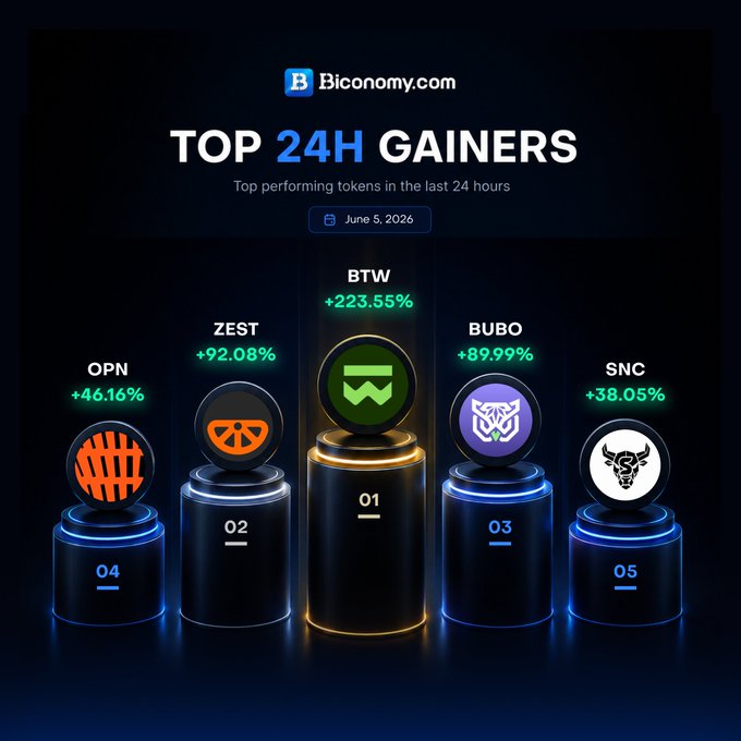 The image shows a list of 24-hour gainers, with each gainer represented by a small black circle containing an orange logo. The gainers are listed from top to bottom, and their positions are shown as three different levels on a blue background. The text in the image provides information about these gainers, such as their names and the time period they have been performing well.