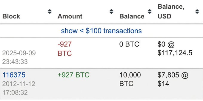 A Bitcoin transaction history showing 927 BTC purchased at $14 in November 2012 and sold at $117,124.50 in September 2025, illustrating the massive profit described in the post about "Legend Japan."