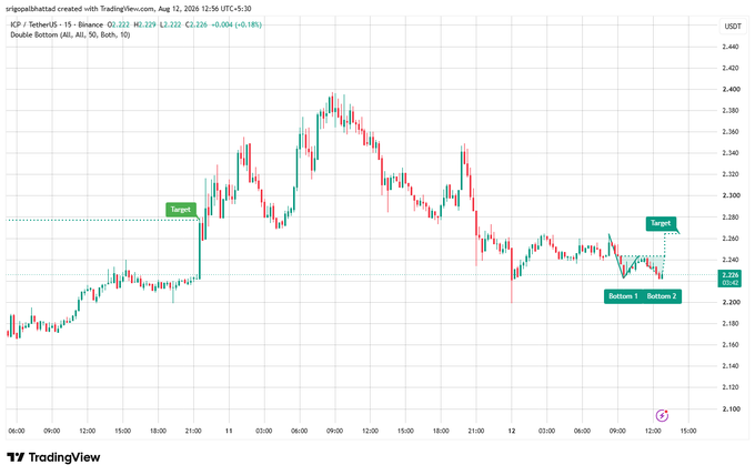 A TradingView candlestick chart for ICP / TetherUS on Binance shows a "Double Bottom" technical pattern with marked targets around 2,280 and bottoms near 2,200.