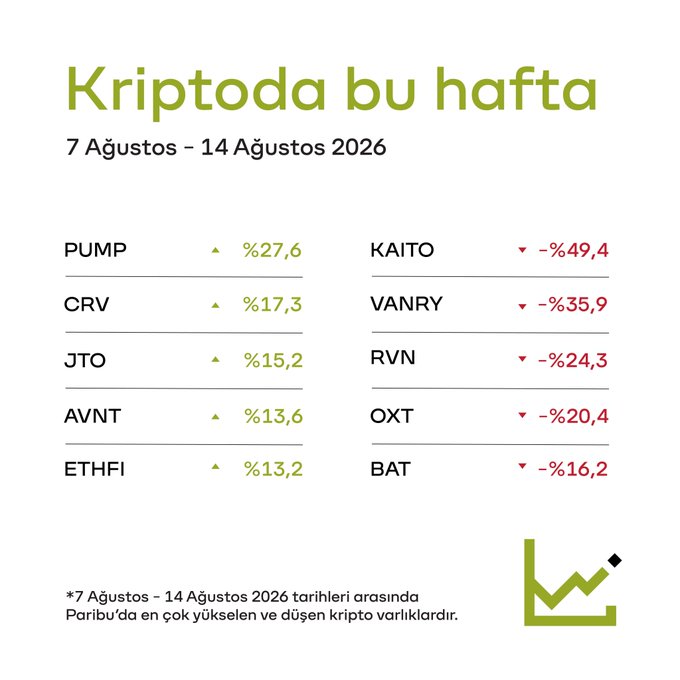 The image is a Turkish-language infographic titled "Kriptoda bu hafta" (Crypto This Week) for August 7–14, 2026, showing the top 5 risers and fallers on Paribu. The biggest risers were PUMP (+27.6%), CRV (+17.3%), JTO (+15.2%), AVNT (+13.6%), and ETHFI (+13.2%), while the biggest fallers were KAITO (-49.4%), VANRY (-35.9%), RVN (-24.3%), OXT (-20.4%), and BAT (-16.2%). The graphic supports the post by visually highlighting this week's top crypto gainers and losers on the Paribu exchange.