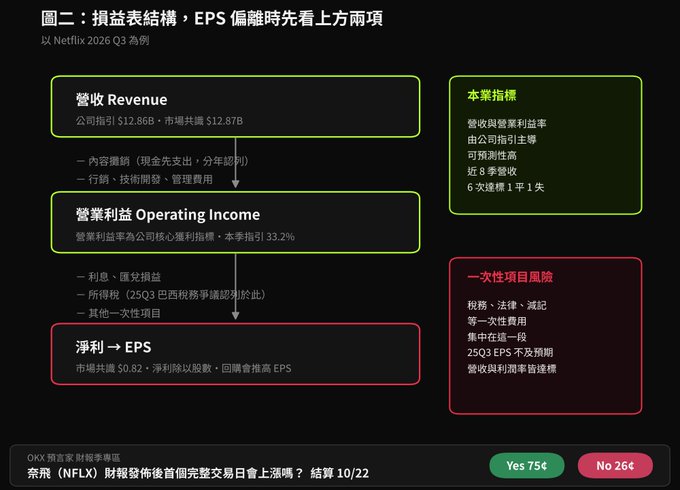 A Chinese Netflix financial infographic explains the path from “營收 Revenue” to “營業利益 Operating Income” to “淨利 → EPS,” with side panels on recurring indicators and one-time risks; the poll reads “Yes 75¢” and “No 26¢.”