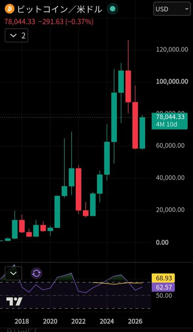 A Bitcoin/USD monthly candlestick chart from TradingView shows BTC trading at $78,044.33 (-$291.63, -0.37%), with the visible price action extending from 2018 through 2026 and illustrating a sharp rally followed by bearish red candles and a recovery green candle—a pattern the post highlights as potentially repeating with the current bearish candle.
