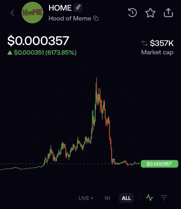 A screenshot of the $HOME token ("Hood of Meme") on a crypto price chart shows a dramatic pump to roughly $0.000357 followed by a near-total collapse, with a market cap of $357K and the all-time view selected—visually confirming the "back to back rugs" warning about $HOME.