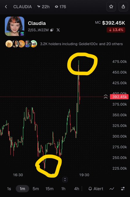 A cryptocurrency trading chart for the token CLAUDIA (2jS...W22M) showing a dramatic price spike from approximately $225K to $475K, with current price at $392.45K (down 13.4%) and 3.2K holders; yellow circles highlight the low and high points of the pump.