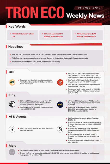 TRON ECO Weekly News (07/06 - 07/12) newsletter covering headlines, DeFi updates, infrastructure news including BitTorrent's long-term buyback program, AI & Agents developments, and a note that TRON Inc. now holds 704.4 million TRX in its treasury.