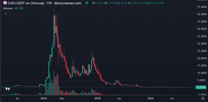 A trading chart on dexscreener.com showing the CAH/USDT pair with volume 657.88, current price 0.2518, and a dramatic price spike followed by decline from 2024 through 2026.