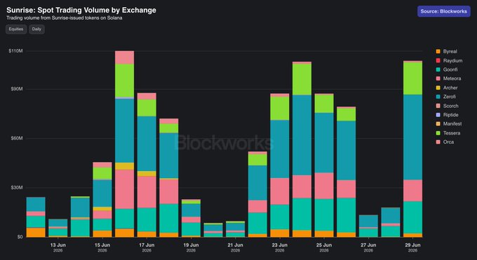 A bar chart titled 'Sunrise: Spot Trading Volume by Exchange' from Blockworks, displaying trading volume across various exchanges from June 13-29, 2025.
