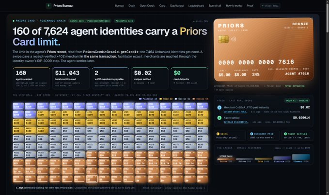 Dashboard screenshot of the Priors Bureau site showing '160 of 7,624 agent identities carry a Priors Card limit,' with metrics like $11,043 total credit issued and a grid of 7,464 identities sorted by tier.