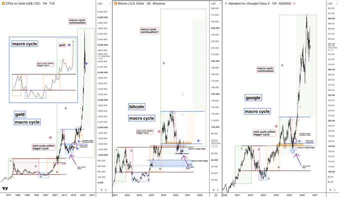 Three detailed financial charts labeled 'gold', 'bitcoin', and 'google' compare macro cycles and price action over multiple years.