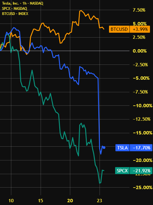 This chart shows the performance of Tesla (TSLA) and SpaceX (SPCX) stocks both dropping significantly, while Bitcoin (BTCUSD) shows a gain of +3.99%.