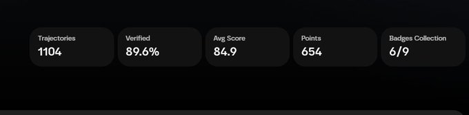 A dark dashboard interface displaying user statistics: 1104 Trajectories, 89.6% Verified, 84.9 Avg Score, 654 Points, and 6/9 Badges Collection.