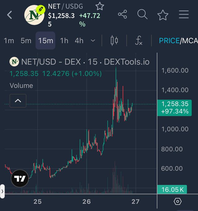 The image shows a NET/USD price chart on DEXTools displaying a 97.34% surge to $1,258.35 over a 15-minute timeframe, with the token rallying from around $600 to nearly $1,700 before settling. This visually supports the post's claim, showing NET's dramatic and explosive price action that stands out as one of the most impressive charts in crypto.