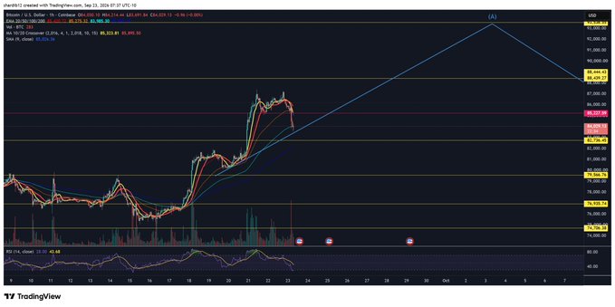 A TradingView chart shows Bitcoin ($BTC) on the 1-hour timeframe on Coinbase, with the price testing key support around $84,000 after pulling back from recent highs near $92,000. The EMA ribbons and RSI (43.48) suggest bearish momentum as $BTC clings to the 84k level highlighted in the accompanying post.