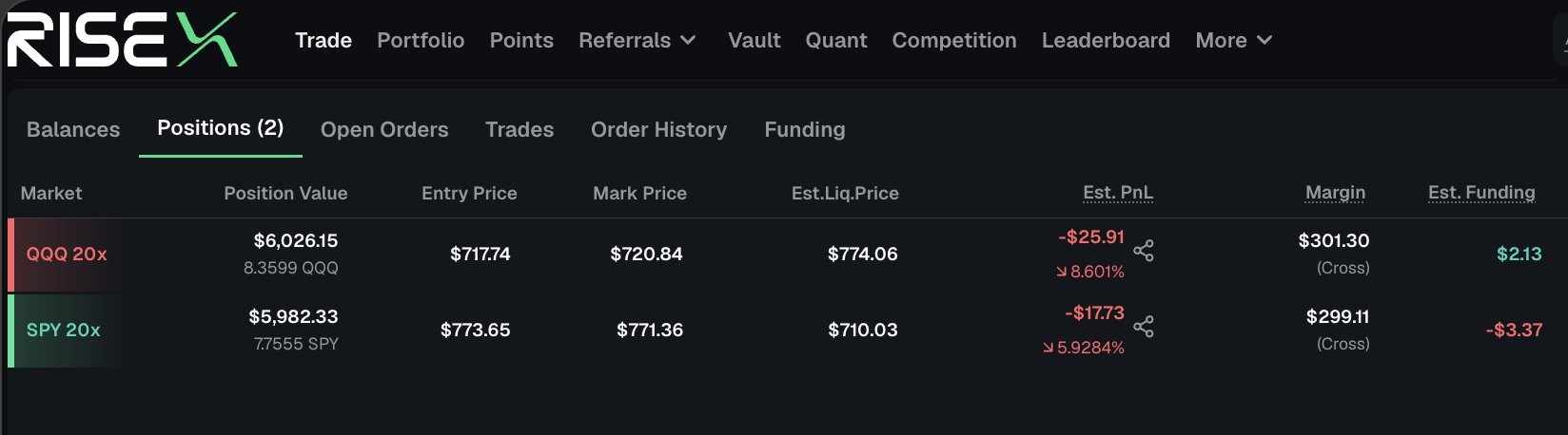 The image shows the RISEX trading platform's "Positions" tab displaying two leveraged short positions that are currently in loss: QQQ 20x (8.3599 QQQ, entered at $717.74, now at $720.84, down 8.601% with -$25.91 Est. PnL) and SPY 20x (7.7555 SPY, entered at $773.65, now at $771.36, down 5.928% with -$17.73 Est. PnL). The image aligns with the post's caption about a "DN strategy" (delta-neutral strategy) using RISEX alongside Lighter.xyz and Entropy, illustrating an active leveraged position setup that capitalizes on funding rates while markets trade—reflecting the idea of "building wealth while no one is looking" through systematic, automated trading rather than directional market timing.