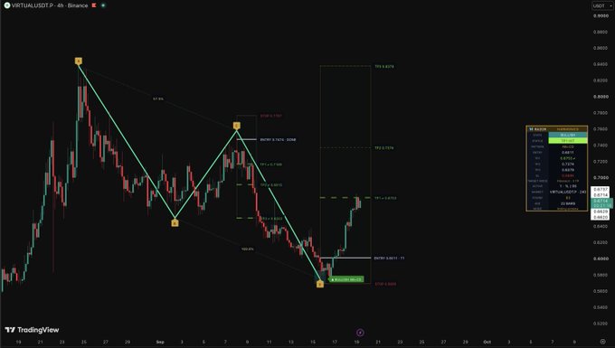 A TradingView 4-hour chart of the $VIRTUAL/USDT pair on Binance displays an annotated harmonic/bat pattern with Fibonacci extensions (TP1=0.765, TP2=0.7276, TP3=0.6978) and a stop loss marked at 0.8049, illustrating the technical analysis backing the "$VIRTUAL TP1" trade call.