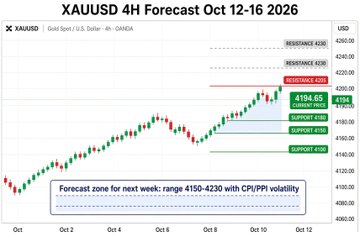A TradingView chart titled 'XAUUSD 4H Forecast Oct 12-16 2026' showing gold price levels with resistance at 4230, 4220, and support levels at 4180, 4170, 4160, with a current price of 4194.65.
