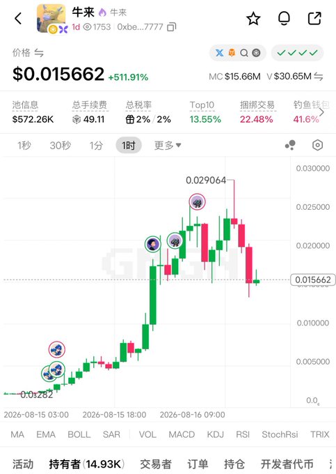 The image shows a 1-hour candlestick chart for the token "牛来" (Niú Lái) on the BSC network (CA: 0xbea1d618e533a387d941f58a7d4c9b7bd377777) trading at $0.015662 with a massive +511.91% gain, after spiking to a high of $0.029064 before pulling back, illustrating the volatile "bull run" highlighted in the post promoting the token across multiple trading platforms.