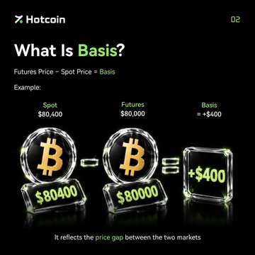 An educational infographic from Hotcoin titled "What Is Basis?" illustrates the concept using Bitcoin, showing a Spot price of $80,400 and a Futures price of $80,000, resulting in a positive Basis of +$400, visually displayed with glass-like Bitcoin icons. The image reinforces the post's message by demonstrating how Basis represents the price gap between Spot and Futures markets, not a directional signal for price movement.