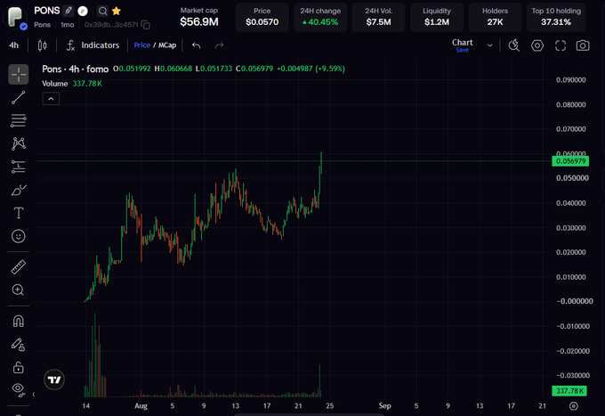 A cryptocurrency chart for PONS shows a price of $0.0570, a market cap of $56.9M, and a 24H change of +40.45% on the Pons DEX.