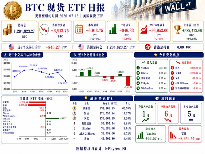 This image is a Chinese-language BTC spot ETF daily report dashboard dated 2026-07-13, showing total holdings of 1,204,823.27 BTC with a single-day net outflow of -6,913.75 BTC. Key data points include a 7-day net change of -845.27 BTC and YTD performance of +93.59% (+582,472.60 BTC), with the largest outflow coming from 富士达 (-3,959.54 BTC) and the only inflow from VanEck (+56.57 BTC). The dashboard visually supports the post's narrative by illustrating how the significant July 13th outflow disrupted the prior recovery trend, though the 7-day aggregate remains only modestly negative, confirming a sideways震荡 pattern.