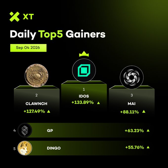 A cryptocurrency infographic titled "Daily Top 5 Gainers" dated Sep 04 2026, listing IDOS (+133.89%) as #1, CLAWNCH (+127.49%) as #2, MAI (+88.11%) as #3, GP (+63.23%) as #4, and DINGO (+55.76%) as #5, branded with the XT exchange logo.