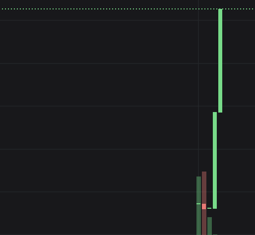 A crypto market chart shows a sudden, near-vertical price surge in “VLADCOIN,” with green candlesticks climbing to the chart’s top—matching the post’s pump.fun promotion and GTA 6 hashtags.