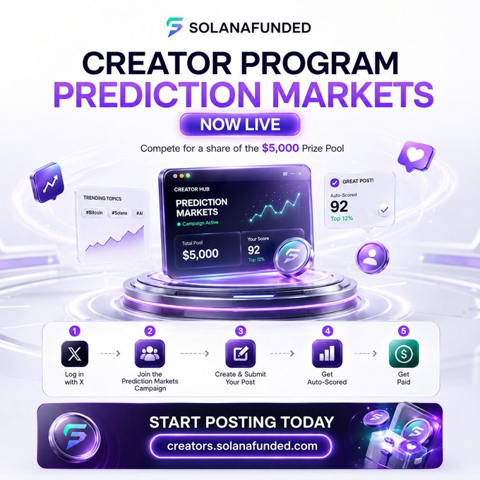 A promotional graphic for the SolanaFunded Creator Program's Prediction Markets campaign, featuring a $5,000 Prize Pool and a 5-step process from logging in with X to getting paid. The image showcases a dashboard preview displaying a "Great Post" score of 92 (Top 12%) and highlights trending topics like #Bitcoin and #Solana. It complements the post by visually presenting the new creator opportunity to participate in the platform's prediction markets feature.