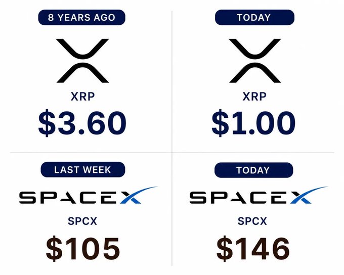 The image compares price changes for two assets: XRP dropping from $3.60 (8 years ago) to $1.00 (today), and SpaceX (SPCX) rising from $105 (last week) to $146 (today). It supports the post's claim by highlighting how critics focus on XRP's decline from its all-time high to its current $1 price, ignoring massive gains in assets like SpaceX—suggesting this negative framing is a deliberate narrative tactic ahead of a potential XRP rally.