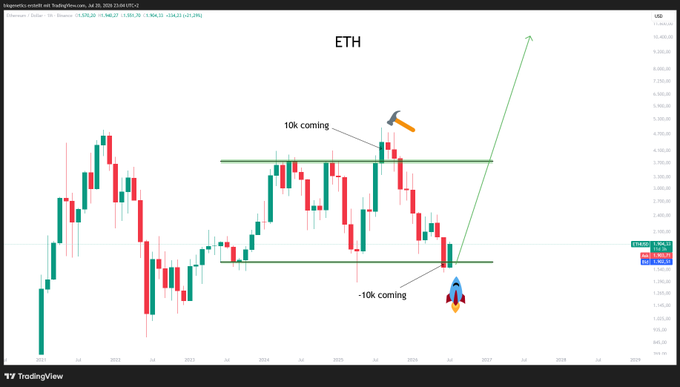 This chart shows ETH price action, with indicators suggesting a potential upwards trend reaching $10,000 and a rocket emoji indicating flight. The post "$ETH No time to explain" suggests this is a quick heads-up about an imminent price surge for Ethereum.