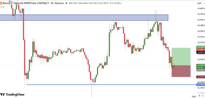 A Bitcoin/TetherUS Perpetual Contract chart on Binance (30-minute timeframe) showing price action around $62,742 with marked resistance zones and recent sell signals, displaying open positions with both long and short setups visible.