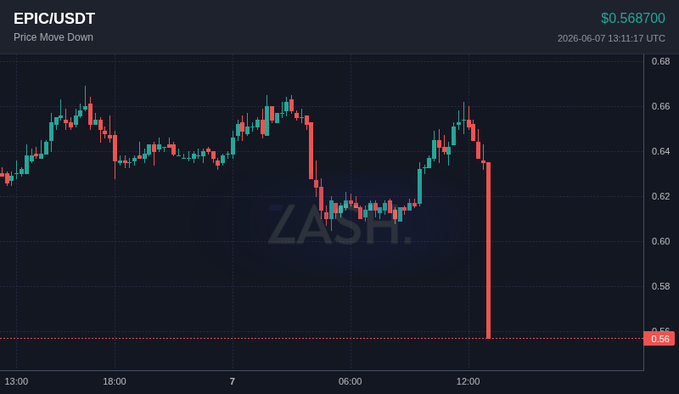 The image shows a graph with a line showing a downward trend, likely representing cryptocurrency prices such as Bitcoin or Ethereum. The x-axis of the graph indicates time from 7am to 4pm, while the y-axis displays the price range for that day. The graph features multiple data points and highlights how these values have decreased over time. In relation to the post titled "EPIC Downside Breakout: -10.4% in 15 minutes Price: $0.568700 Set alerts → t.me/Zash_xyzbot #Crypto #EPIC #Breakdown #Trading #zash". This description suggests that the market has experienced a significant drop in value for these cryptocurrencies, potentially indicating an uphill climb or a downward trend in price movements.
