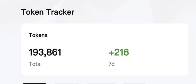 A dashboard widget titled 'Token Tracker' displaying '193,861 Total' tokens and a '7d' change of '+216' in green.
