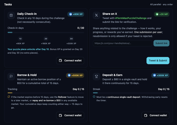A 'Tasks' dashboard for what appears to be a TermMax puzzle challenge, featuring four tasks: Daily Check-In (+80K XP), Share on X (+2K MP), Borrow & Hold (+500K XP), and Deposit & Earn (+300K XP), all requiring a connected wallet.