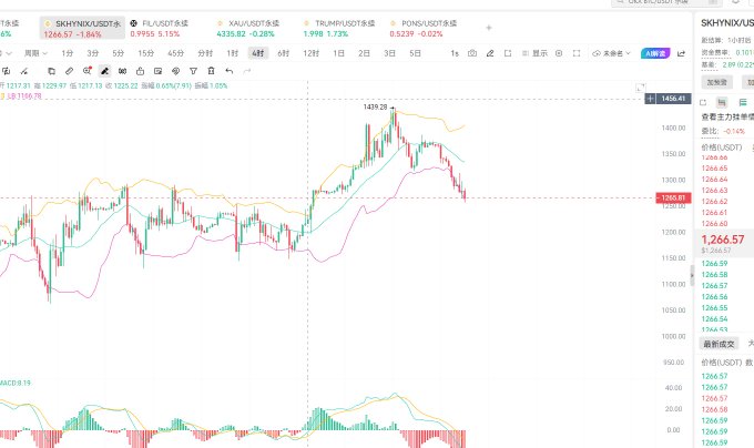 A trading chart displays the SK Hynix (SKHYNX) stock price hovering around 1,266.57, down 1.84%, with candlesticks showing a recent dip from a 1,439.28 high, supporting the post's plan to add positions around 1,240 and target 1,380–1,510.