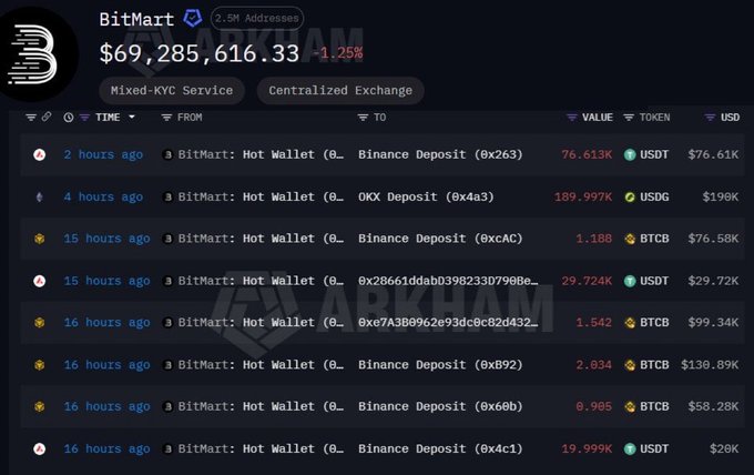 A BitMart exchange dashboard on Arkham showing $69,285,616.33 total balance with recent transactions of USDT, USDG, and BTCB between Hot Wallets, Binance Deposit, and OKX Deposit addresses.