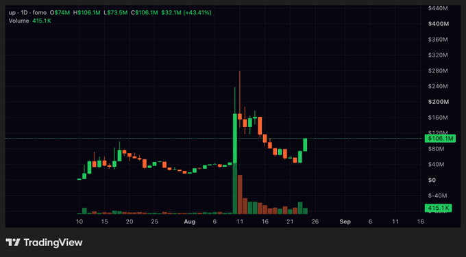 A TradingView candlestick chart for "up - 1D" showing price action with a notable spike around August 11, currently at $106.1M with a +43.41% change and volume of 415.1K.