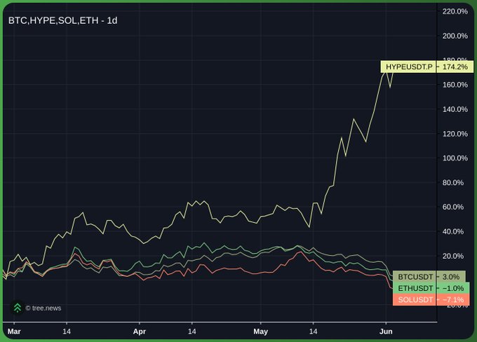 In the image, there are two graphs representing the prices for different cryptocurrencies over a period of time (from April 1st to June 14th). The first graph represents Bitcoin's price, while the second one depicts Ethereum's price during the same timeframe. Both of these cryptocurrencies have experienced significant price fluctuations throughout the past year.

The image emphasizes the importance of staying up-to-date with market trends and making informed decisions when it comes to investing in cryptocurrencies. It also highlights the potential gains that can be made from successful crypto trading, with the post encouraging readers to invest in Bitcoin and Ethereum for better returns on their investments.