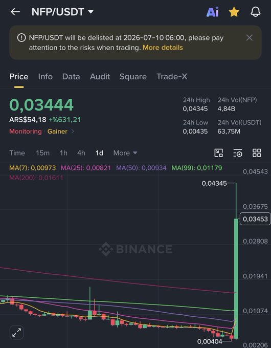 The Binance chart for NFP/USDT shows a dramatic 631.21% surge to 0.03444, aligning with the post's "+600%" claim as the token spiked sharply from a low of 0.00435 following an announcement of its delisting on 2026-07-10.