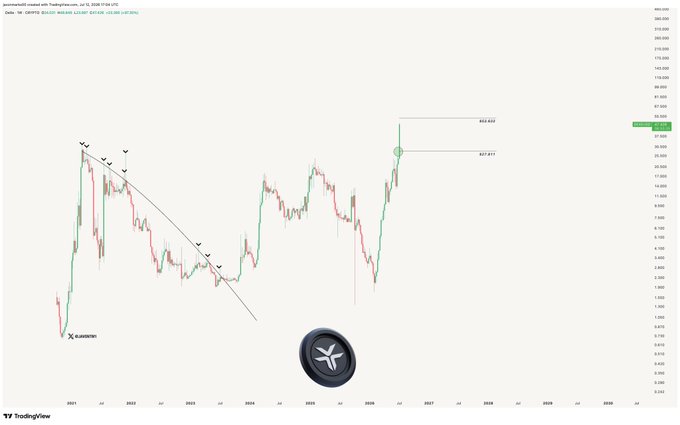 A long-term price chart of the asset ticker "DEXEUSDT" from 2020 to 2030, with key price levels marked at 27.011 and 53.622, showing a significant upward move aligning with the callout of a surge past ~$27.8 toward a ~$53.6 target.