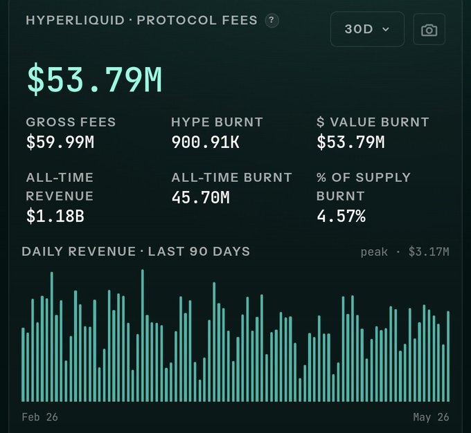 The image shows a scatter chart with two lines, representing Hyper Liquid's transaction history. The x-axis represents time (in months), while the y-axis represents the amount of money spent or earned in millions of dollars per month. There are peaks and valleys on both lines throughout the past few months, indicating fluctuations in the company's finances due to buying back or burning supply. 

The text above the chart reveals that Hyper Liquid is currently buying $50M worth of Hyper Liquid every two months and burning $49M, which implies an ongoing cycle of purchases followed by losses. The post refers to this pattern as 'Hyper Liquid is buying back and burning $50M of HYPE every month ~14% of circulating supply already gone forever imagine what this looks like in 1-2 years'. This description provides context for the visual information displayed in the chart, explaining the financial transactions performed by Hyper Liquid.