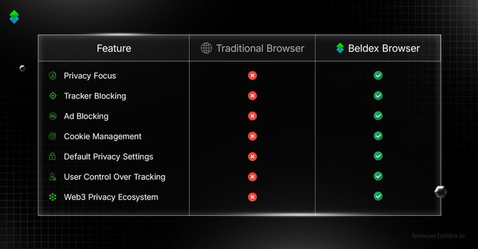 A comparison table contrasting features of 'Traditional Browser' vs 'Beldex Browser', listing Privacy Focus, Tracker Blocking, Ad Blocking, Cookie Management, Default Privacy Settings, User Control Over Tracking, and Web3 Privacy Ecosystem, with red X marks for the Traditional Browser and green checkmarks for Beldex.