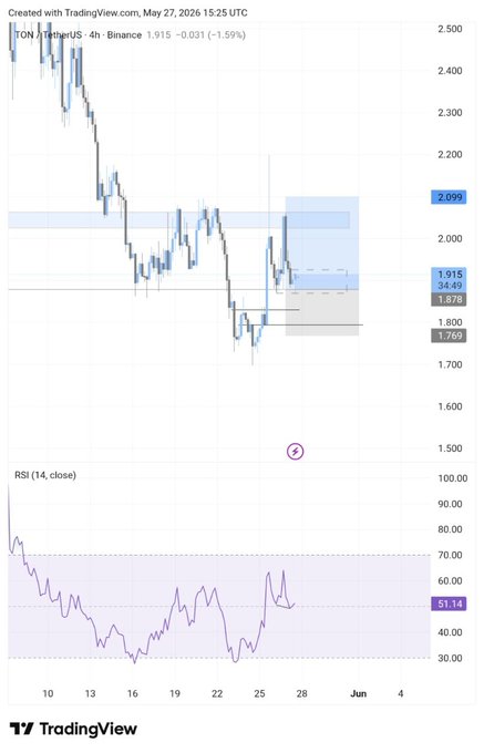 The image displays an updated version of a chart, with the focus being on a trading view screen at TV Tradingview. The chart is showing signs of accumulation after a long downtrend, indicating that there might be potential for short-term gains. One specific point in the chart is labeled as $2.10, which could represent the resistance zone if support around it continues to hold up. Another significant point shown on the screen suggests the possibility of a move towards the $2.10 resistance level based on the current trends observed in the data. In this case, traders should pay close attention to this area and watch for any further moves that might occur before entering or exiting their positions in response to these developments.