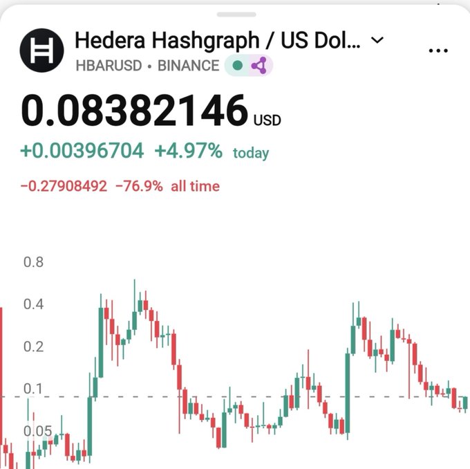 A Robinhood chart shows HBAR/USD (Hedera Hashgraph on Binance) trading at $0.0838, up 4.97% on the day but still down 76.9% from its all-time high, currently hovering near the $0.10 dashed reference line that the post predicts will soon be reclaimed.