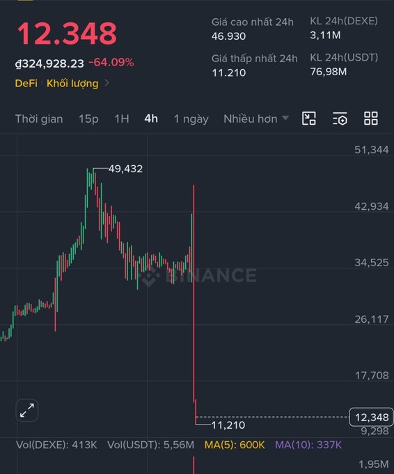 A cryptocurrency price chart showing a 64.09% decline with the current price at 12.348, featuring a dramatic price drop from 49,432 to 11,210 on a Binance-style trading interface.