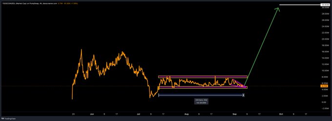 A cryptocurrency price chart showing a descending triangle pattern with a green arrow indicating a projected breakout upward to around 32.00M.