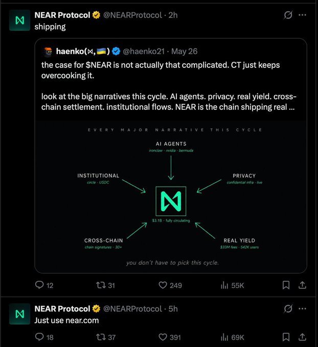 A Twitter/X post from NEAR Protocol (@NEARProtocol) quoting @haenko21 about $NEAR, featuring a graphic listing narratives: AI Agents (injective, mesa, bermuda), Institutional (circle, USDC), Privacy, Real Yield ($33M fees, 542K users), and Cross-Chain, with the tagline 'shipping'.