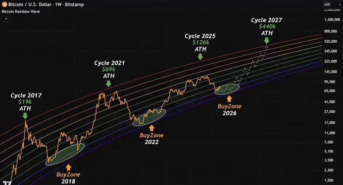 A Bitcoin/USD weekly chart from Bitstamp overlaid with a Bitcoin Rainbow Wave indicator, marking cycle all-time highs: 2017 ($19k), 2021 ($69k), projected 2025 ($126k), and 2027 ($440k), with 'Buy Zone 2018', 'Buy Zone 2022', and 'Buy Zone 2026' labeled.