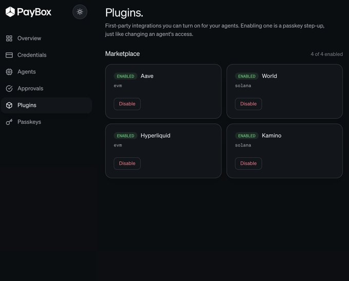 A PayBox dashboard screenshot showing the Plugins page with four enabled first-party integrations: Aave (evm), World (solana), Hyperliquid (evm), and Kamino (solana).